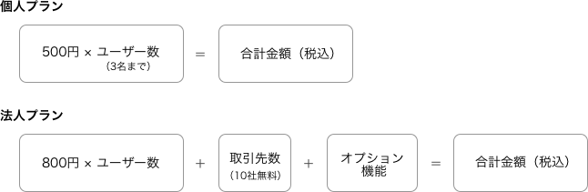 お知らせ 料金体系の改定について Makeleapsブログ