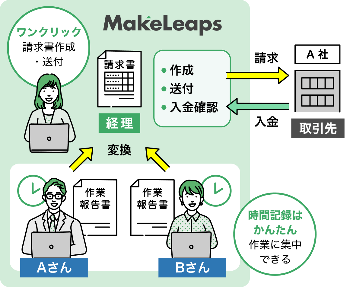 作業時間で報酬を請求する