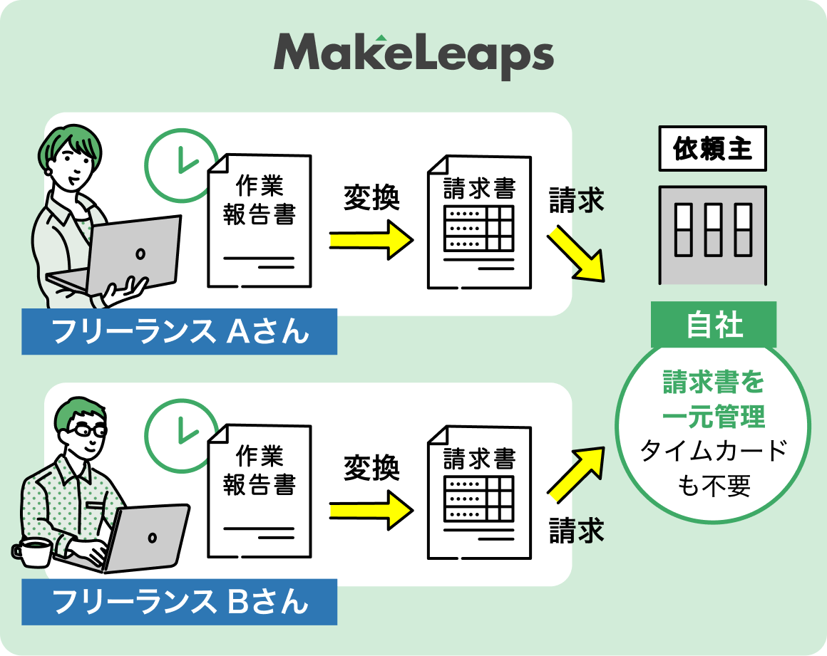 作業時間で報酬を支払う