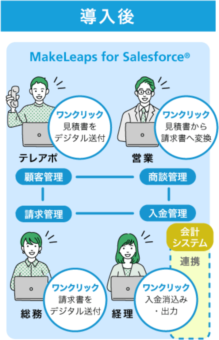 導入後 MakeLeaps for Salesforceで各部署がワンクリックで連動してスムーズに