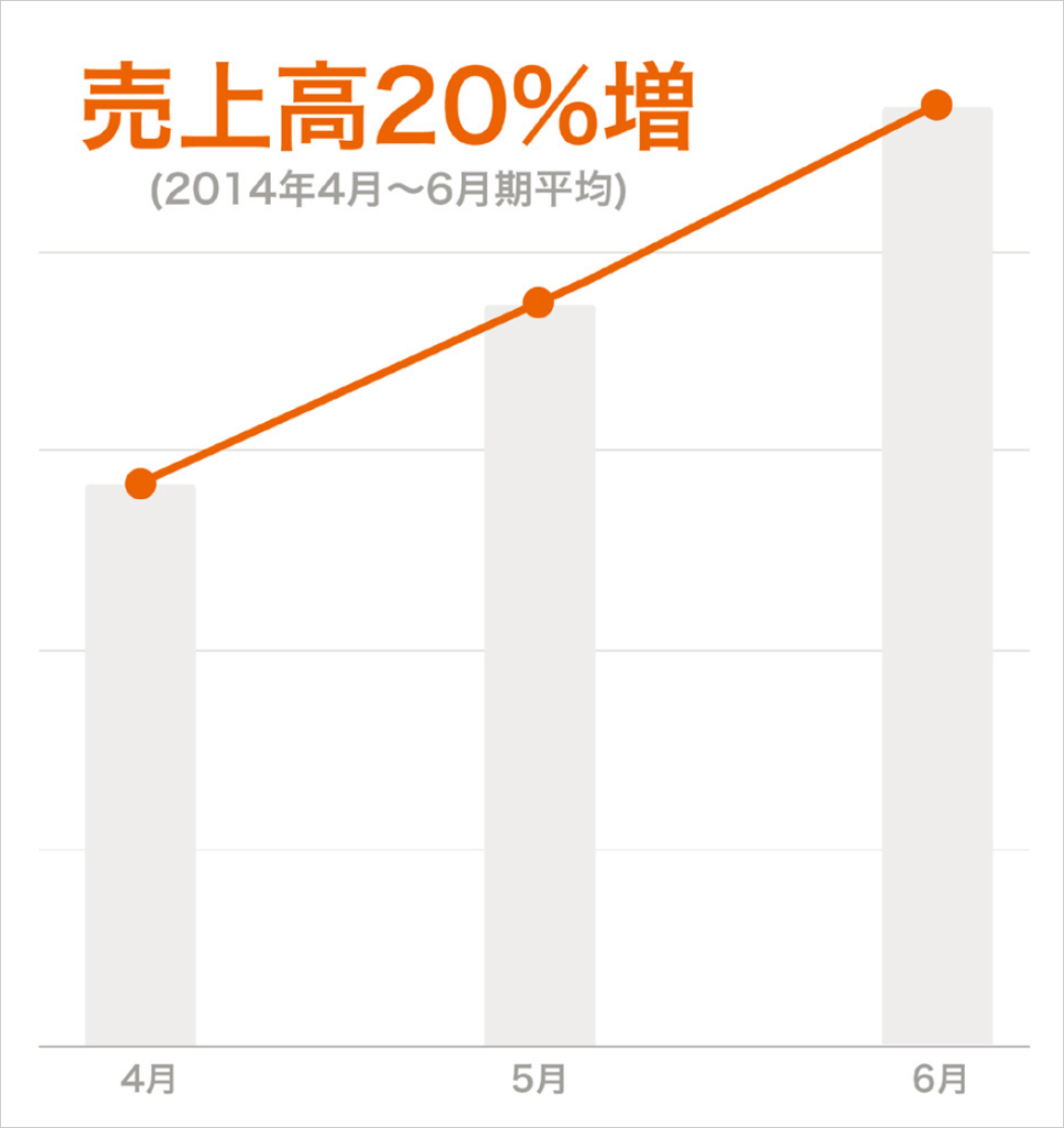 2014年4~6月売上高グラフ