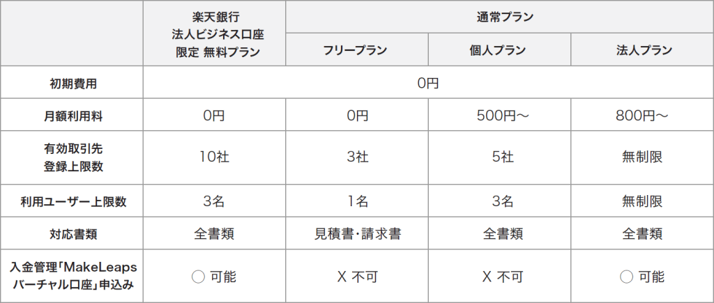 楽天銀行 ビジネス法人講座のお客様限定 特典プラン