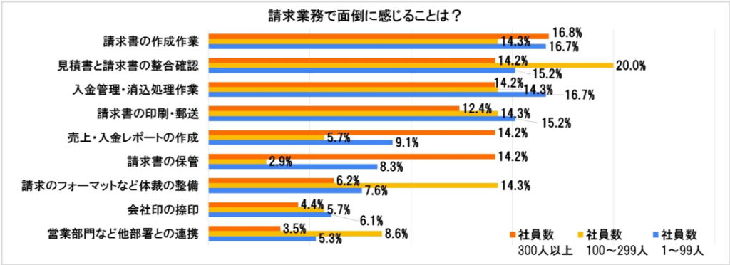 請求業務で面倒に感じることは？