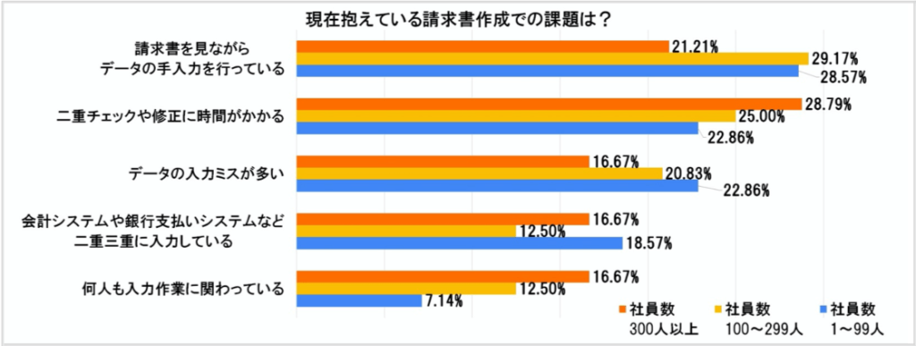 今抱える請求書作成での課題は？