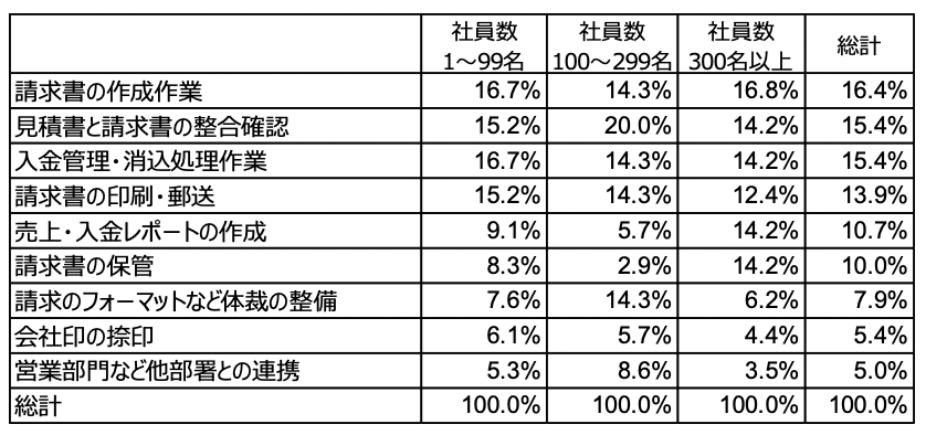 請求業務で面倒に感じることは？