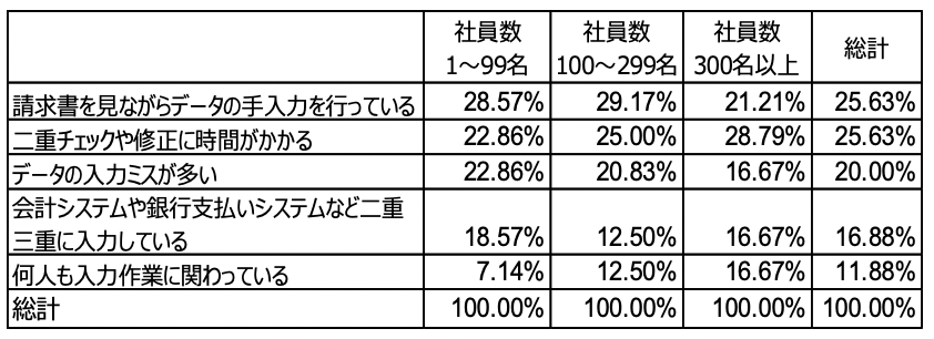 現在抱える請求書作成での課題は？