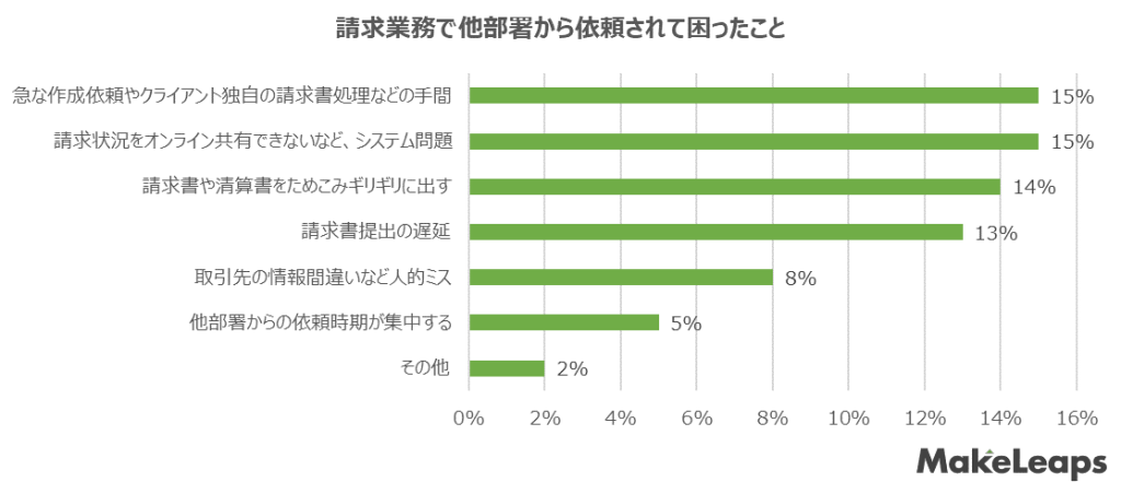 請求業務で他部署から依頼されて困ったこと