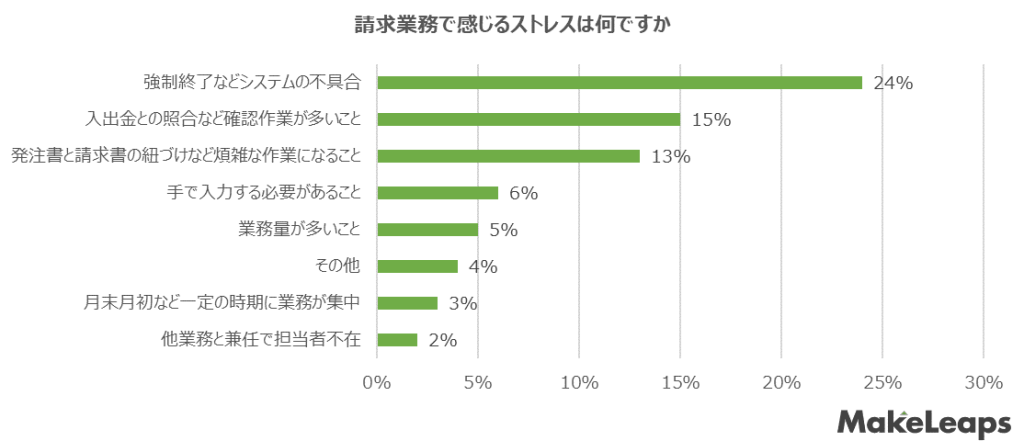 請求業務で感じるストレスは何ですか