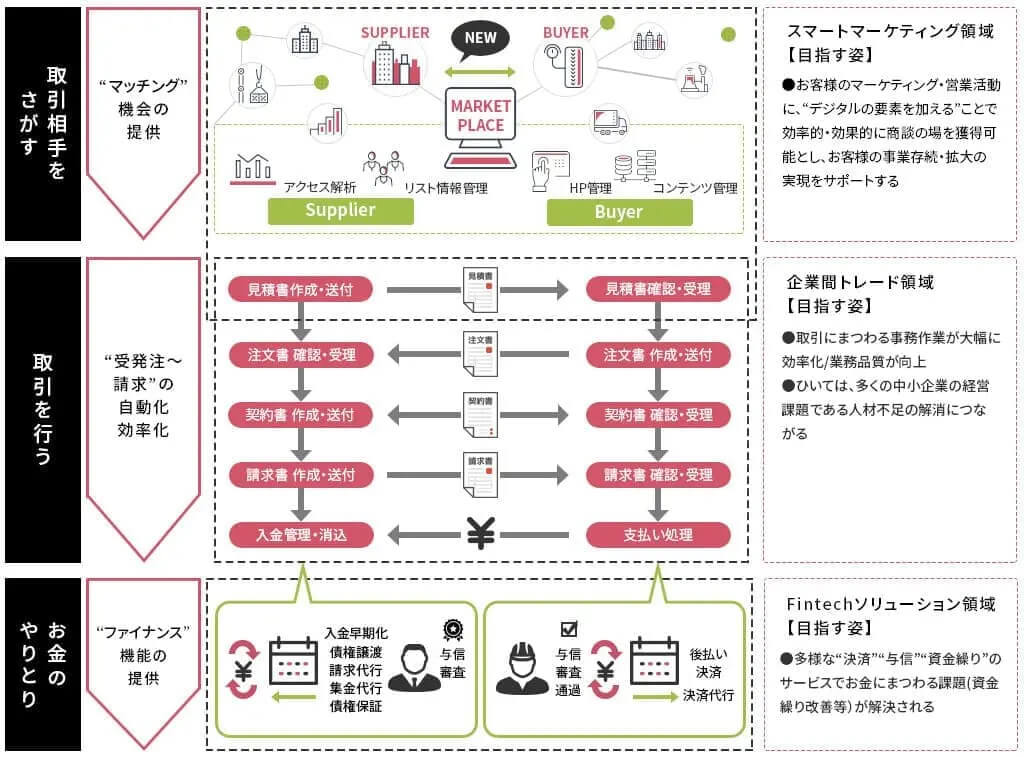 トレードエコシステム