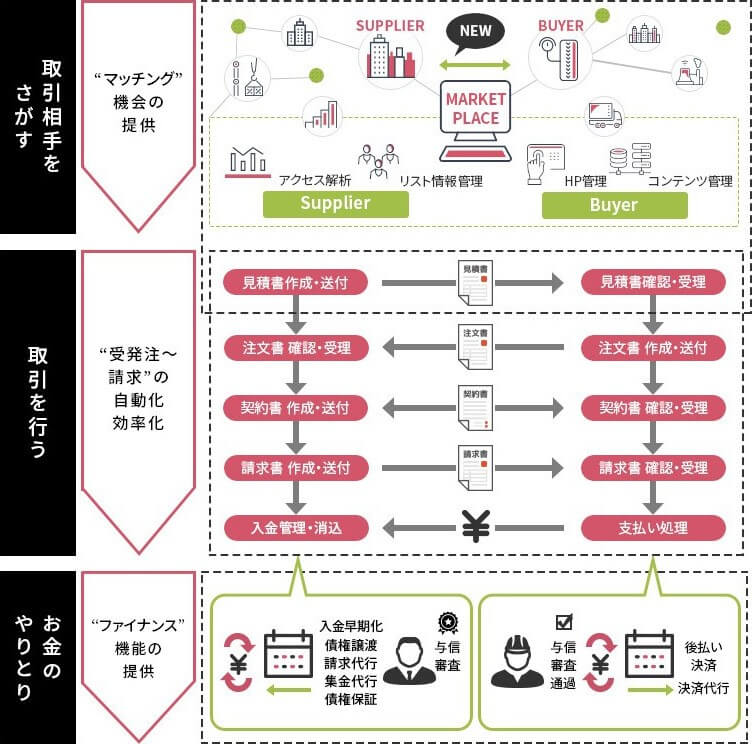 リコーグループのトレードエコシステム事業