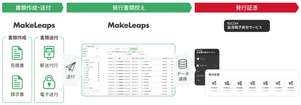 RICOH 証憑電子保存サービス連携 利用メリット