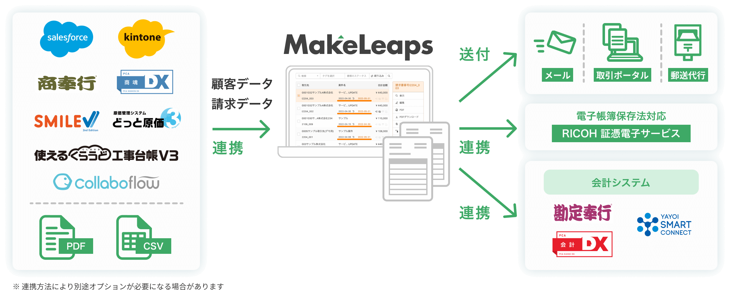 他システムやPDF･CSVデータとの連携で請求業務をもっと便利に！