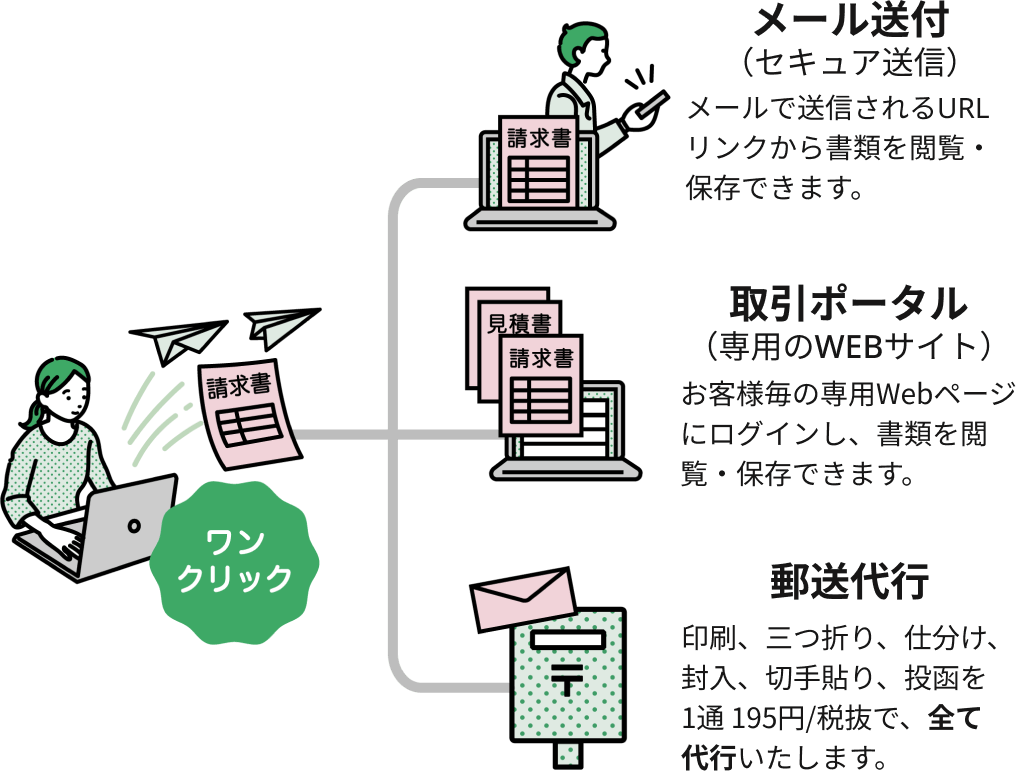 選ばれる理由3、請求書の発送はワンクリック