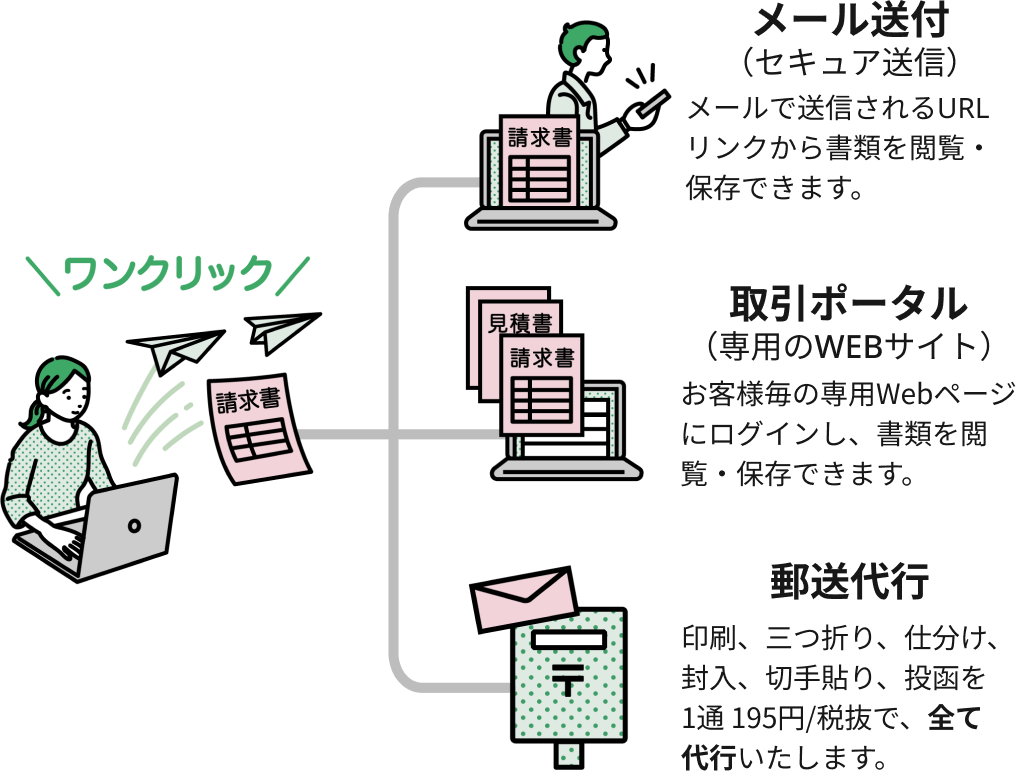 選ばれる理由3、請求書の発送はワンクリック