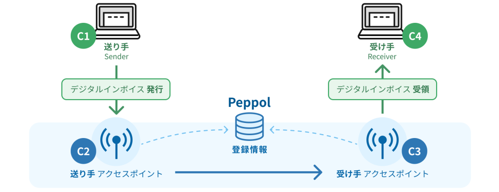 Peppolとは