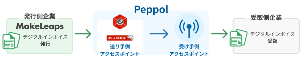 Peppol送信機能